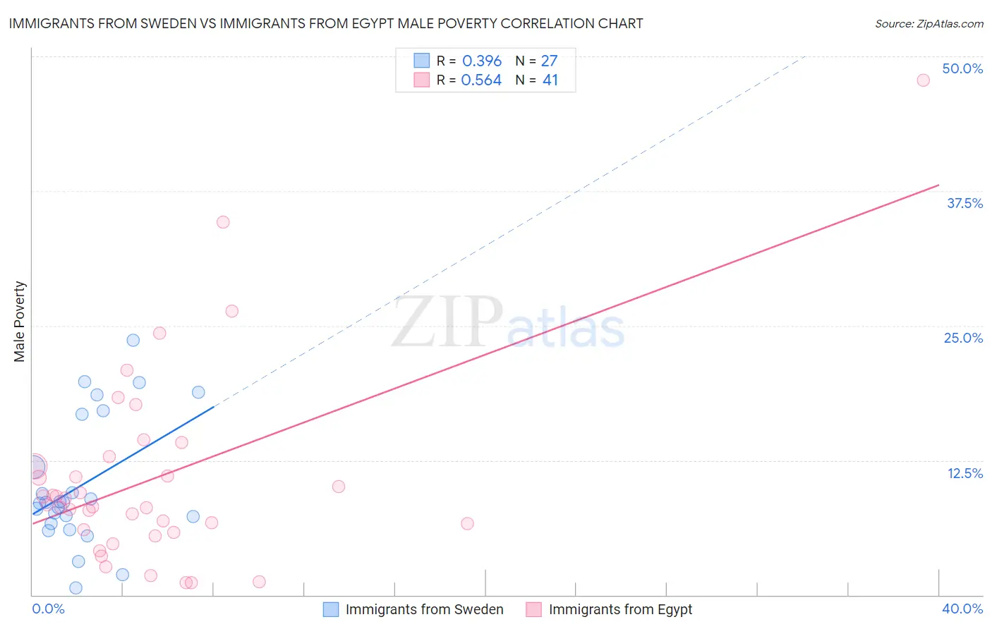 Immigrants from Sweden vs Immigrants from Egypt Male Poverty