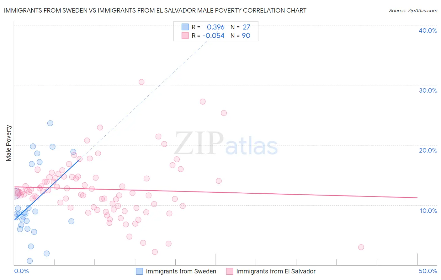 Immigrants from Sweden vs Immigrants from El Salvador Male Poverty