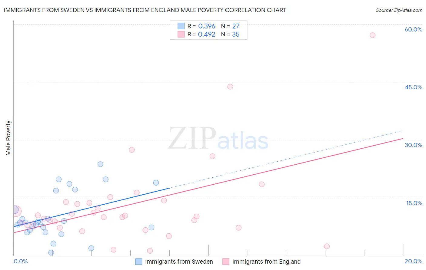 Immigrants from Sweden vs Immigrants from England Male Poverty