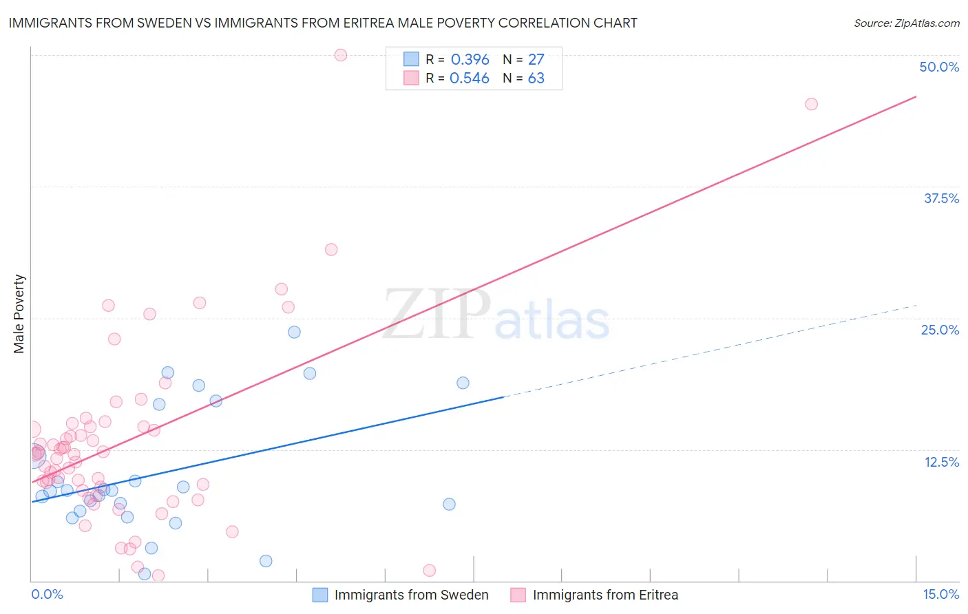 Immigrants from Sweden vs Immigrants from Eritrea Male Poverty