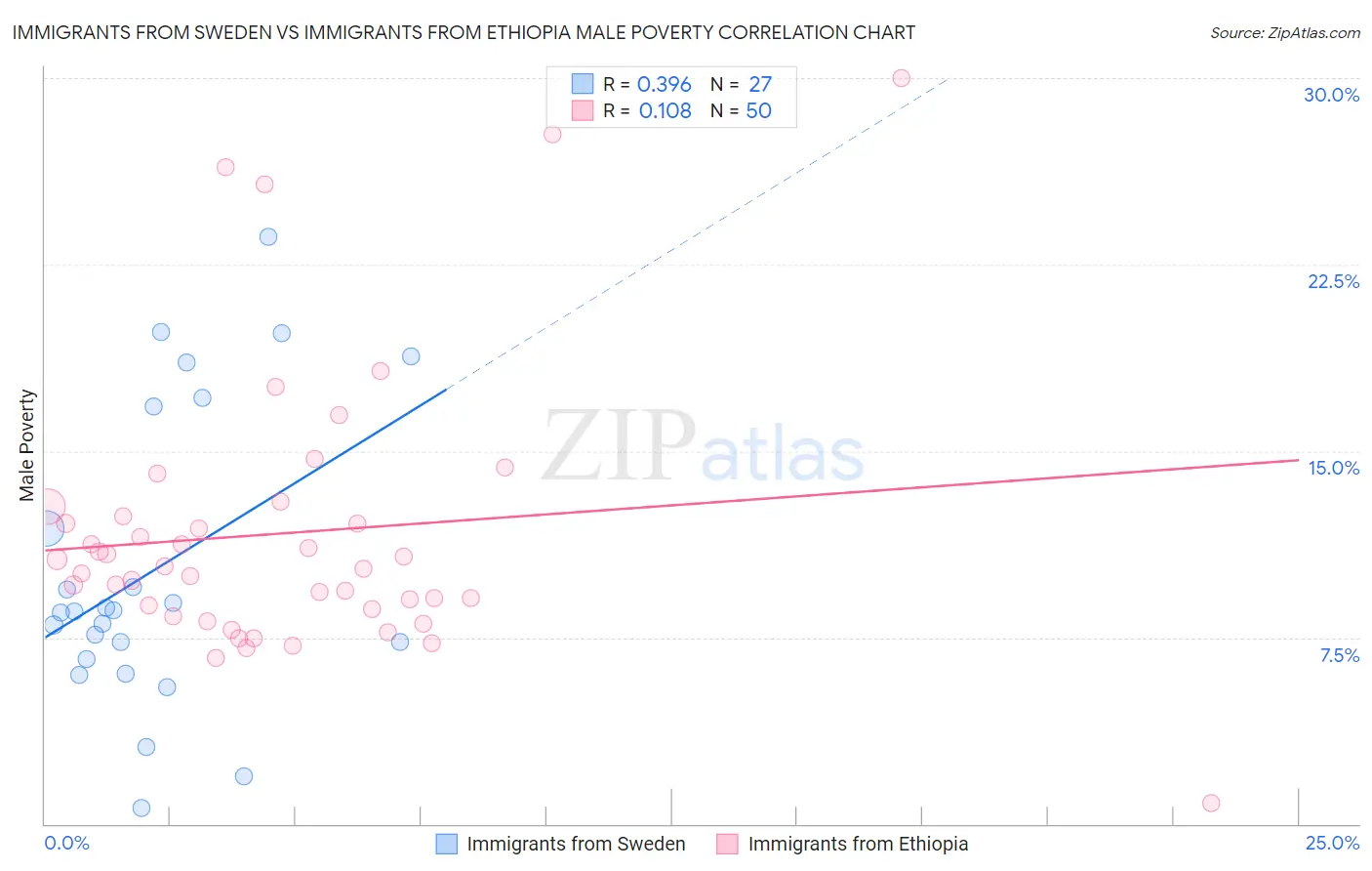 Immigrants from Sweden vs Immigrants from Ethiopia Male Poverty