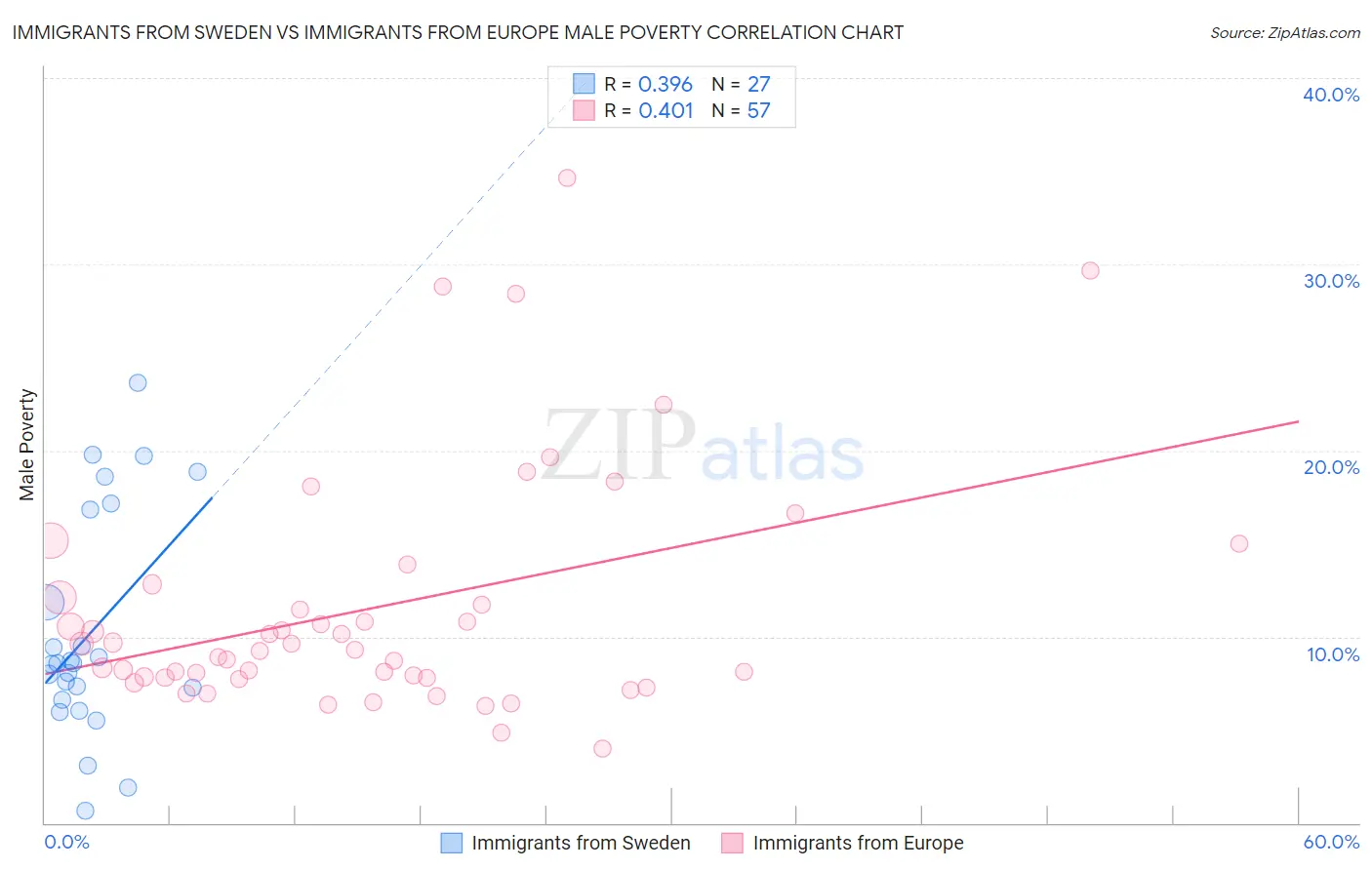 Immigrants from Sweden vs Immigrants from Europe Male Poverty