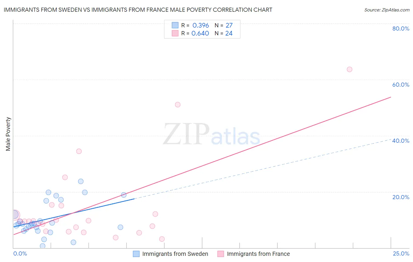 Immigrants from Sweden vs Immigrants from France Male Poverty