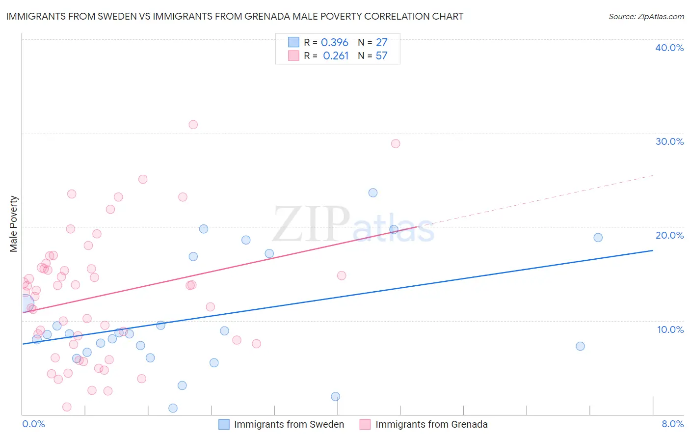 Immigrants from Sweden vs Immigrants from Grenada Male Poverty