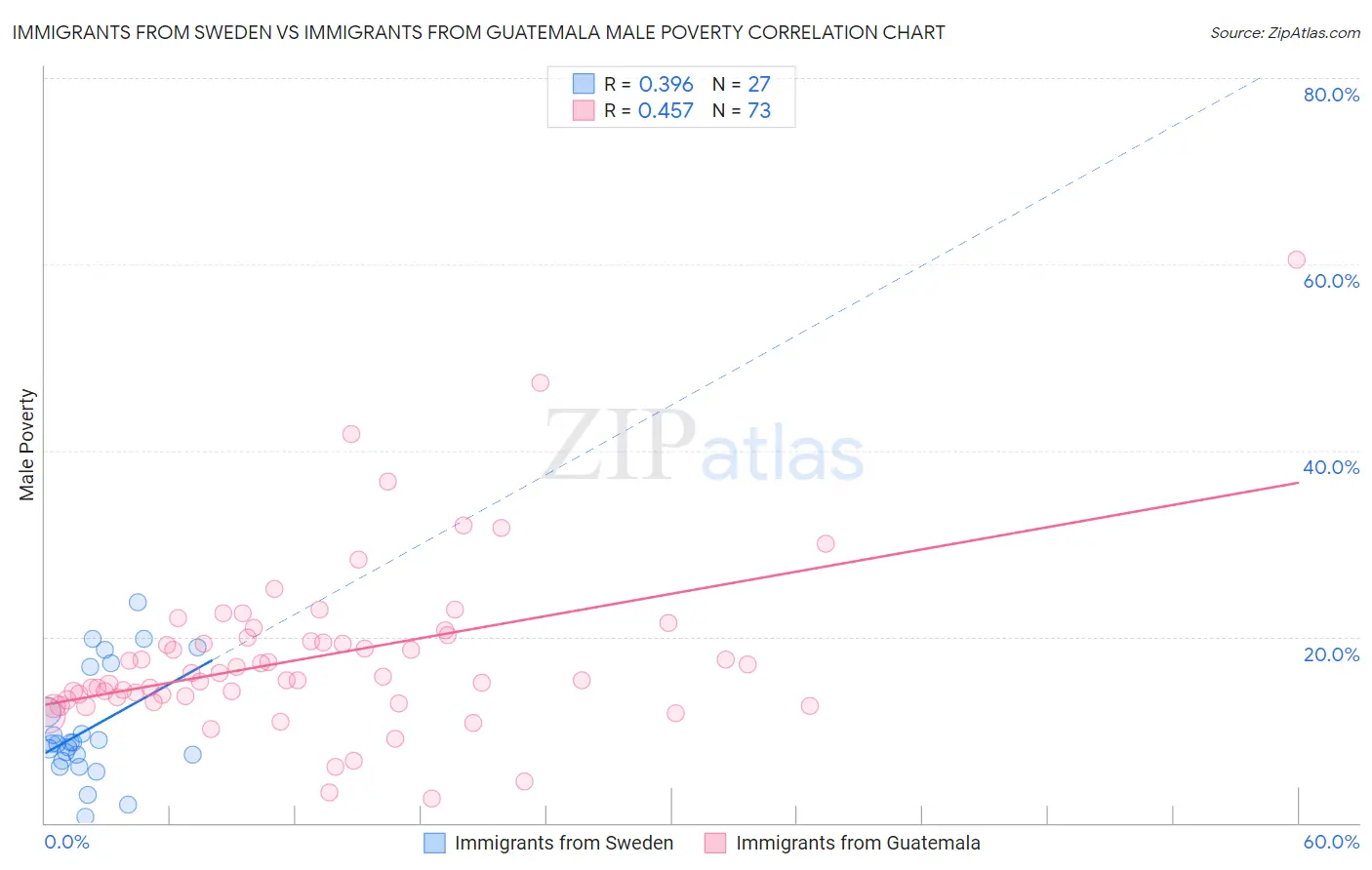 Immigrants from Sweden vs Immigrants from Guatemala Male Poverty