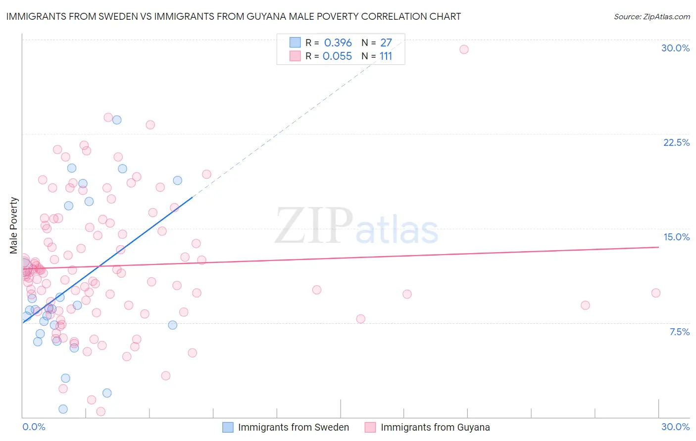 Immigrants from Sweden vs Immigrants from Guyana Male Poverty