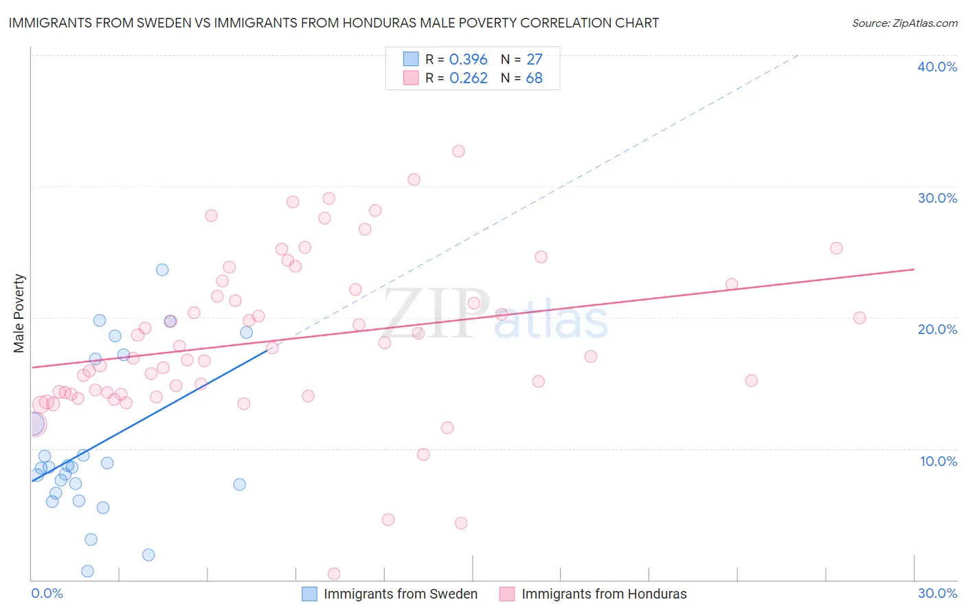 Immigrants from Sweden vs Immigrants from Honduras Male Poverty