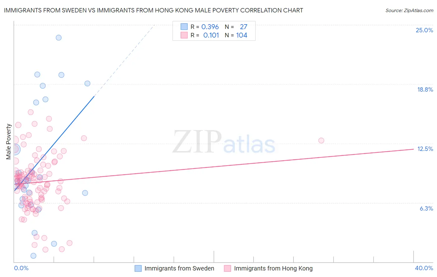 Immigrants from Sweden vs Immigrants from Hong Kong Male Poverty