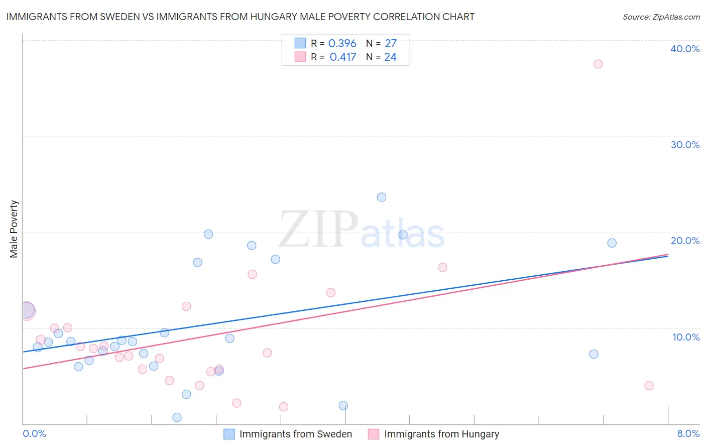 Immigrants from Sweden vs Immigrants from Hungary Male Poverty