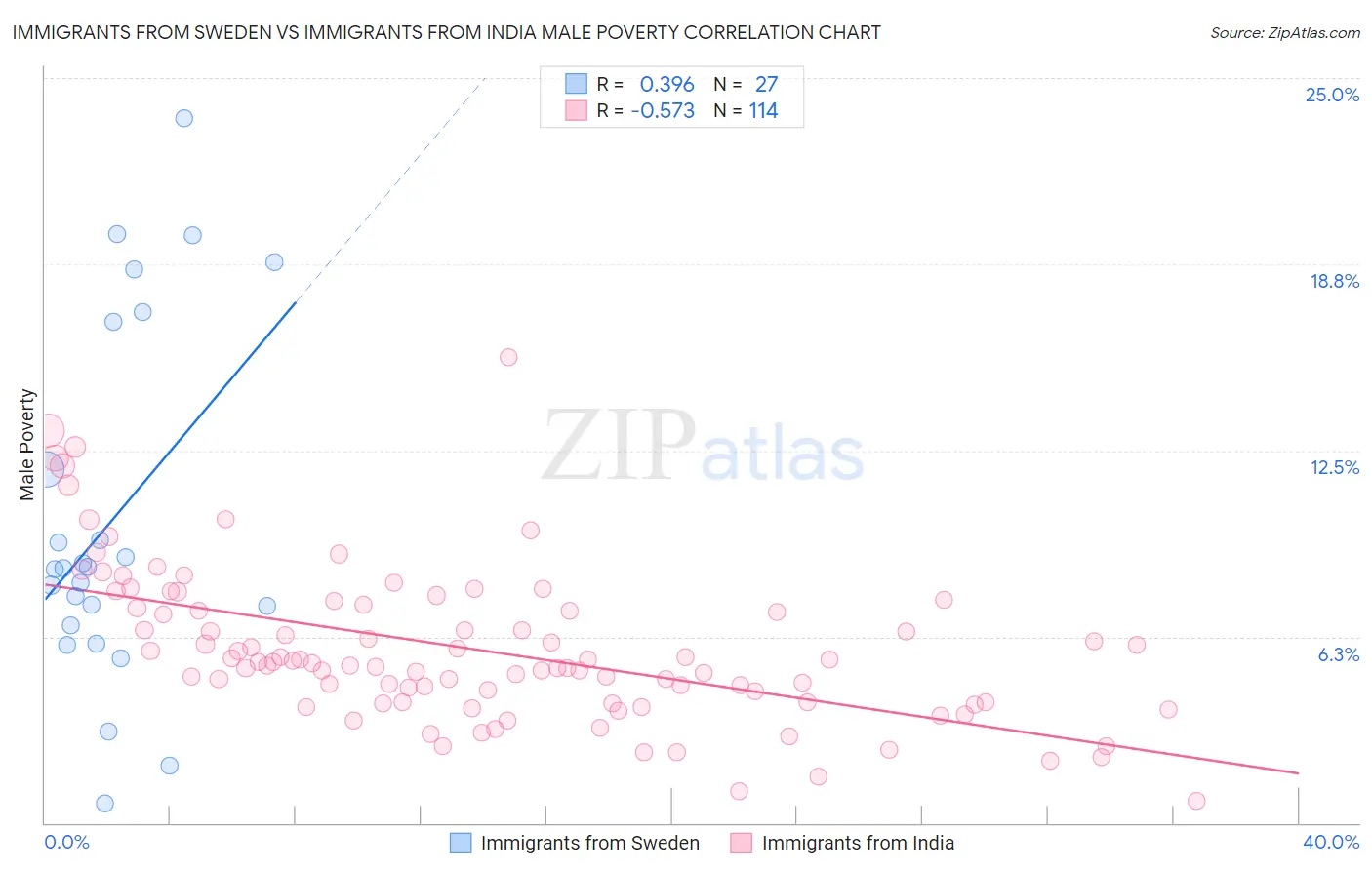 Immigrants from Sweden vs Immigrants from India Male Poverty