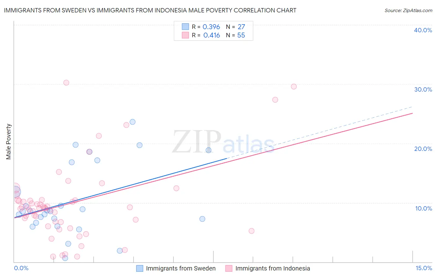 Immigrants from Sweden vs Immigrants from Indonesia Male Poverty