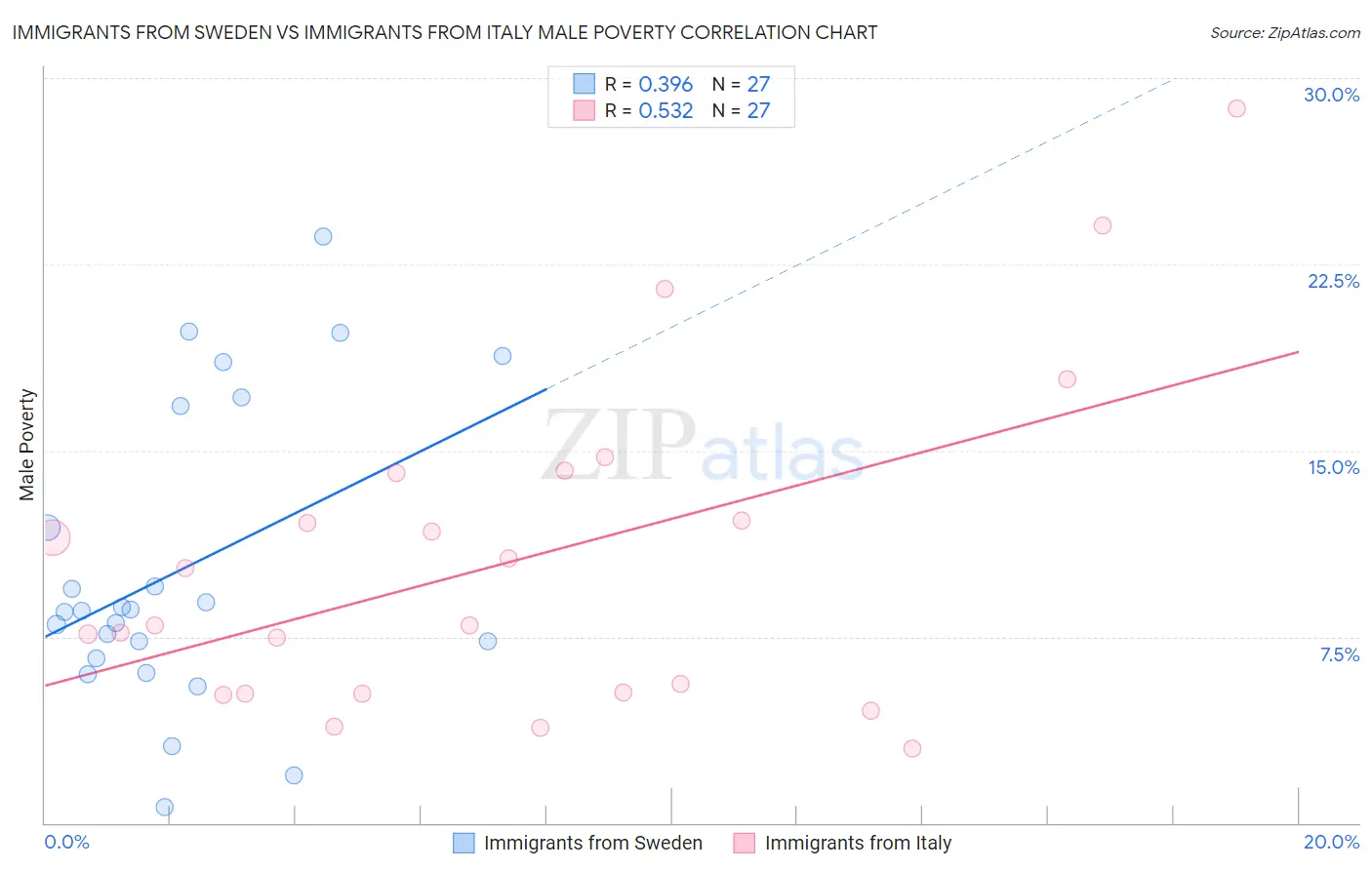 Immigrants from Sweden vs Immigrants from Italy Male Poverty