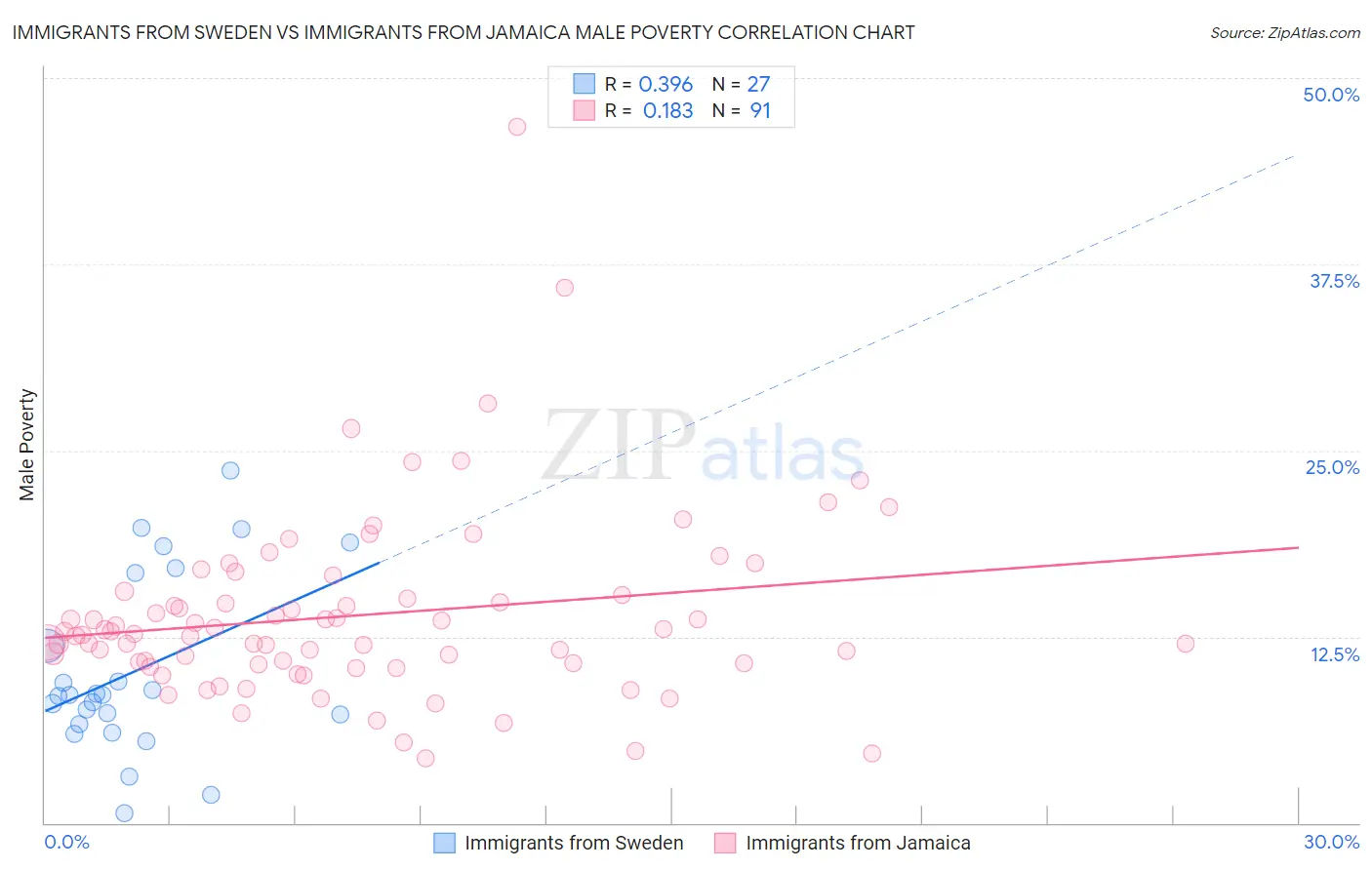 Immigrants from Sweden vs Immigrants from Jamaica Male Poverty