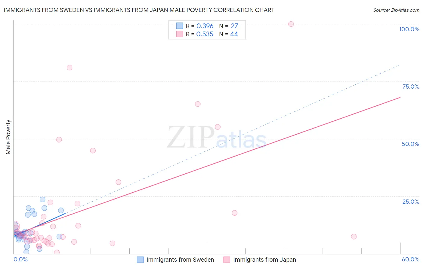 Immigrants from Sweden vs Immigrants from Japan Male Poverty