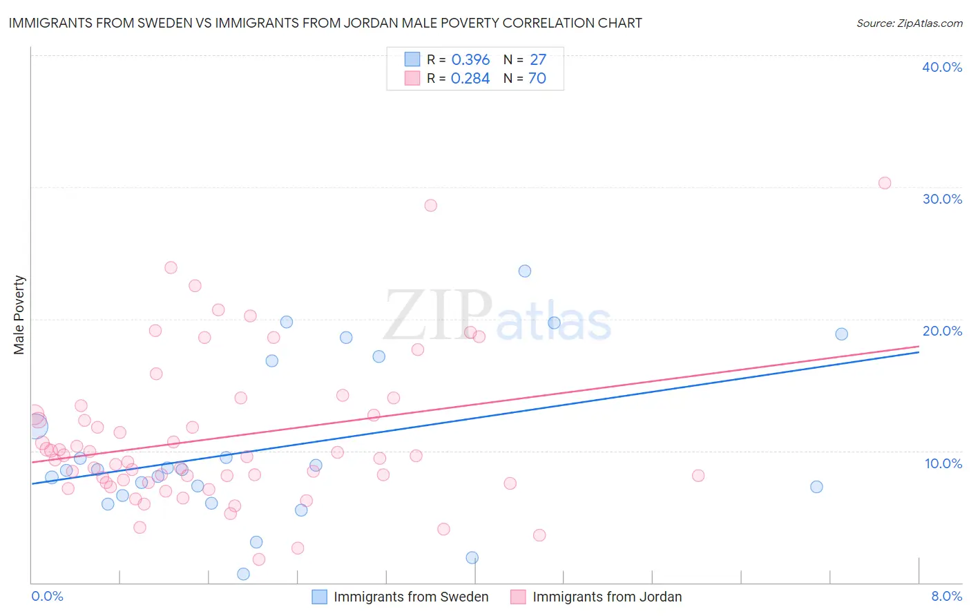 Immigrants from Sweden vs Immigrants from Jordan Male Poverty
