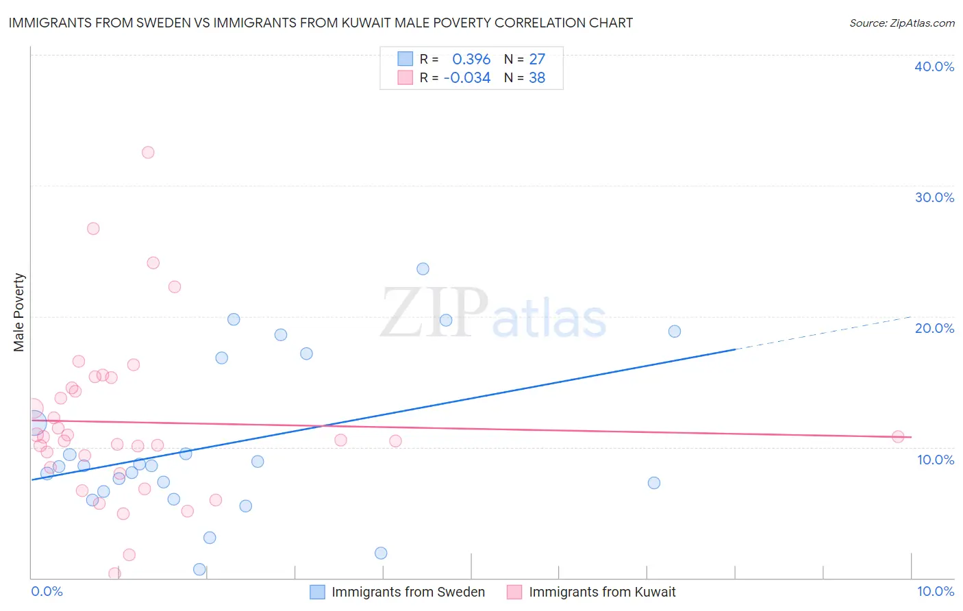 Immigrants from Sweden vs Immigrants from Kuwait Male Poverty