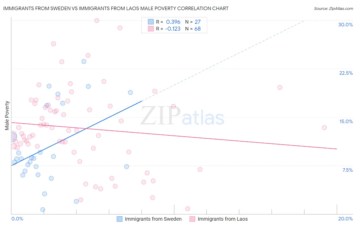 Immigrants from Sweden vs Immigrants from Laos Male Poverty