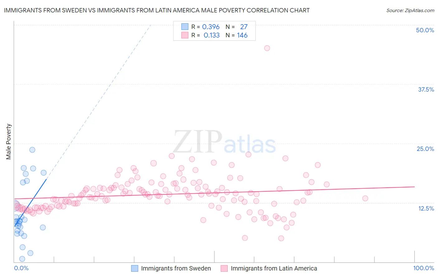 Immigrants from Sweden vs Immigrants from Latin America Male Poverty