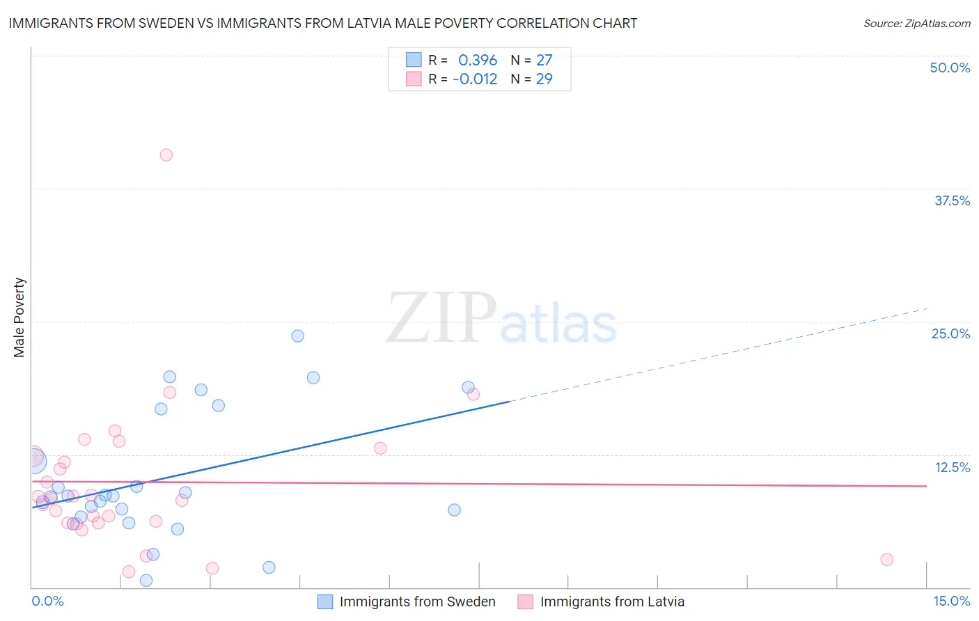 Immigrants from Sweden vs Immigrants from Latvia Male Poverty