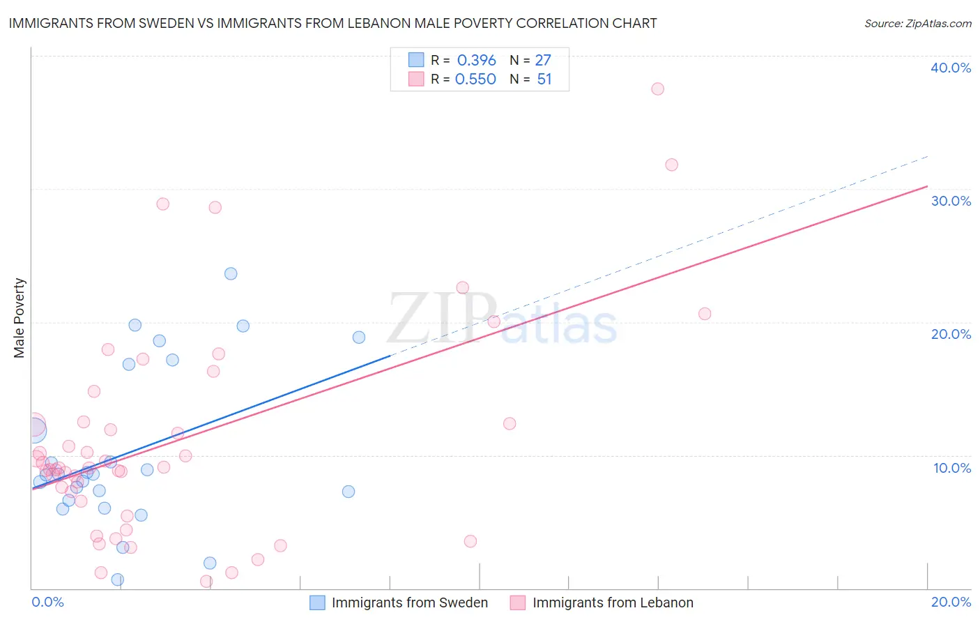 Immigrants from Sweden vs Immigrants from Lebanon Male Poverty