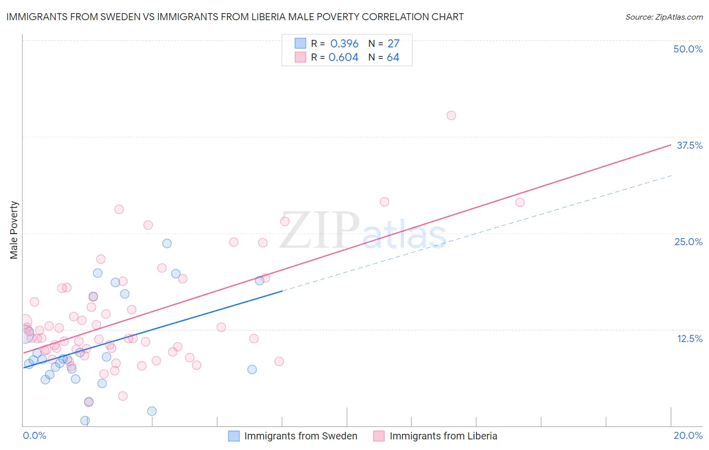 Immigrants from Sweden vs Immigrants from Liberia Male Poverty