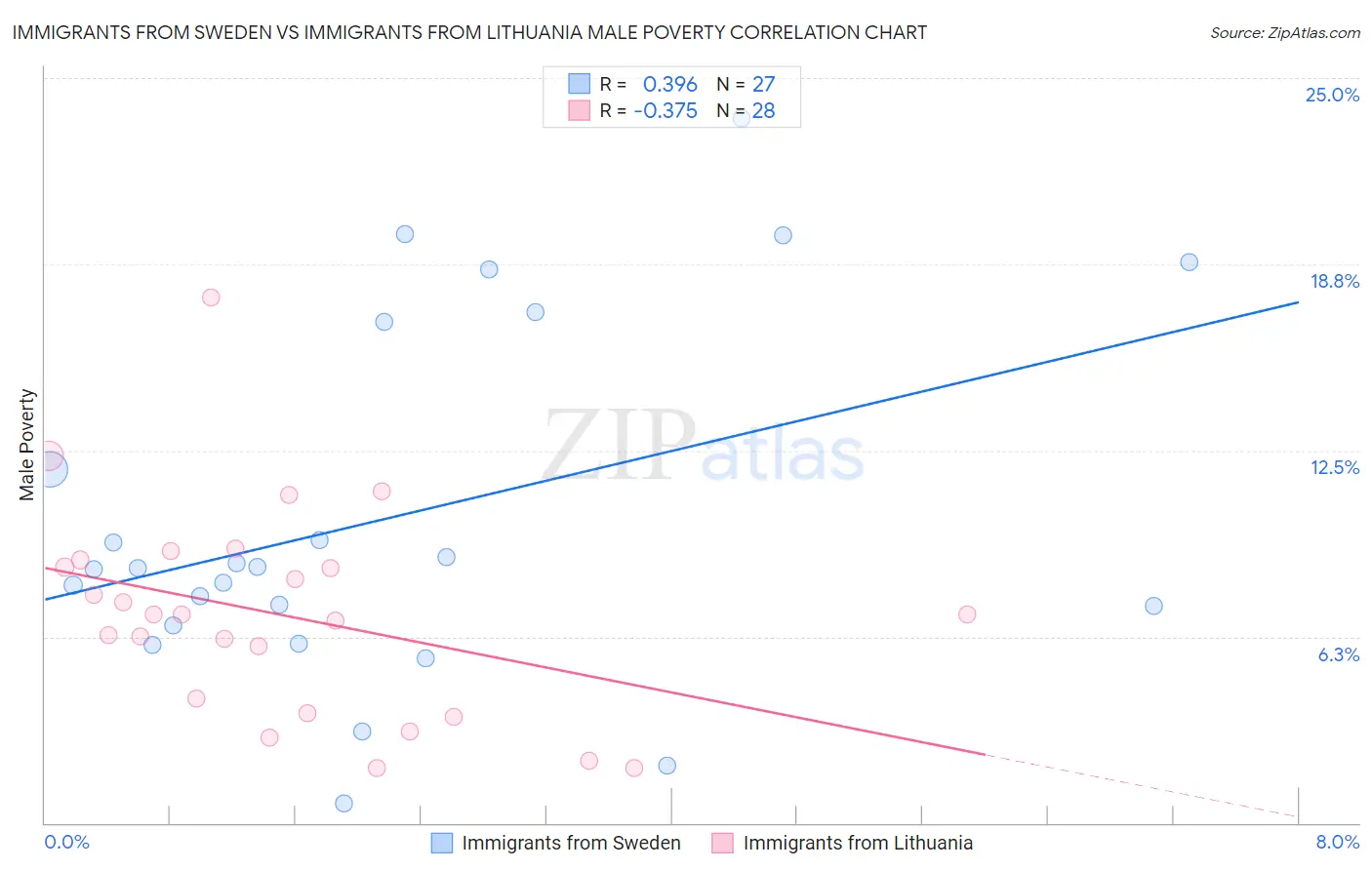 Immigrants from Sweden vs Immigrants from Lithuania Male Poverty