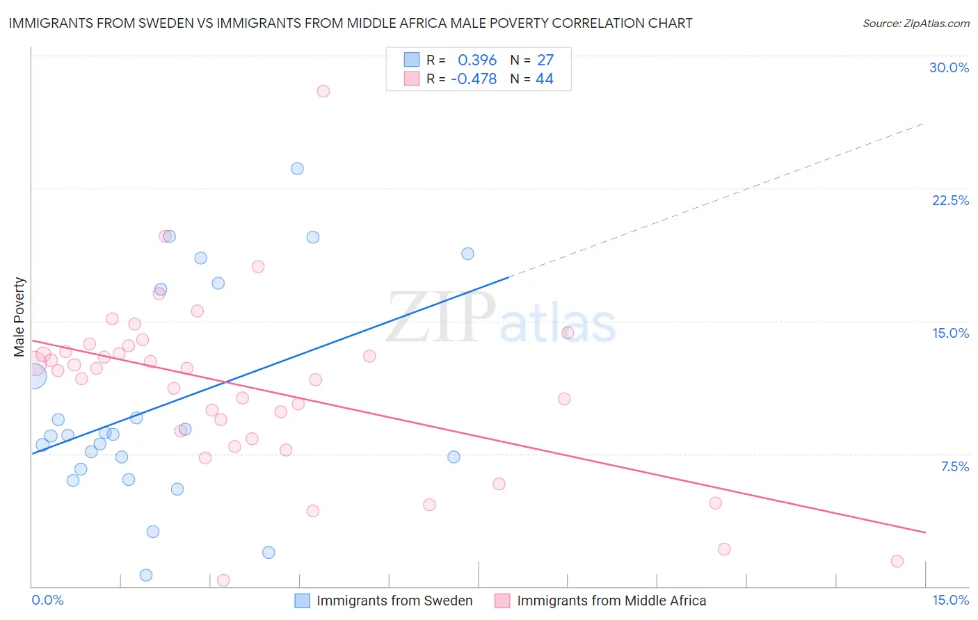 Immigrants from Sweden vs Immigrants from Middle Africa Male Poverty