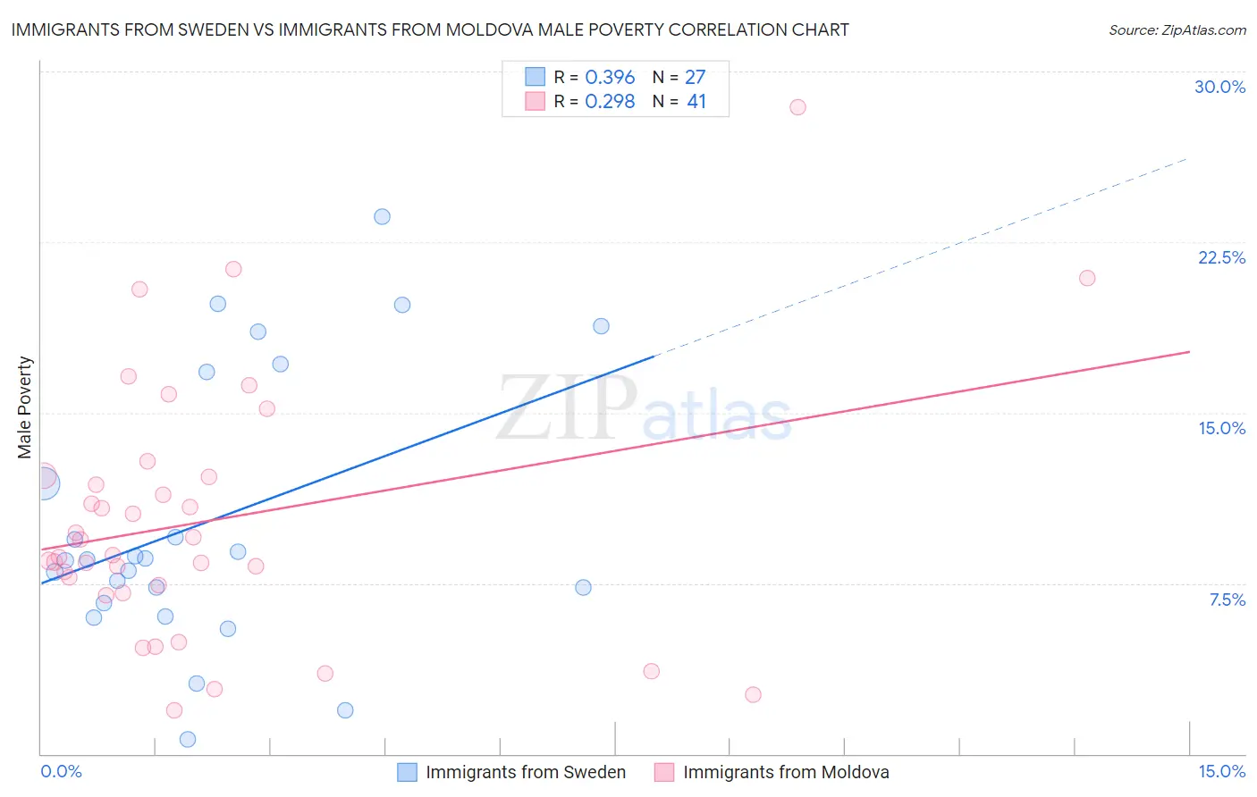 Immigrants from Sweden vs Immigrants from Moldova Male Poverty