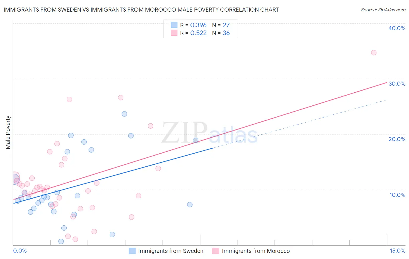 Immigrants from Sweden vs Immigrants from Morocco Male Poverty