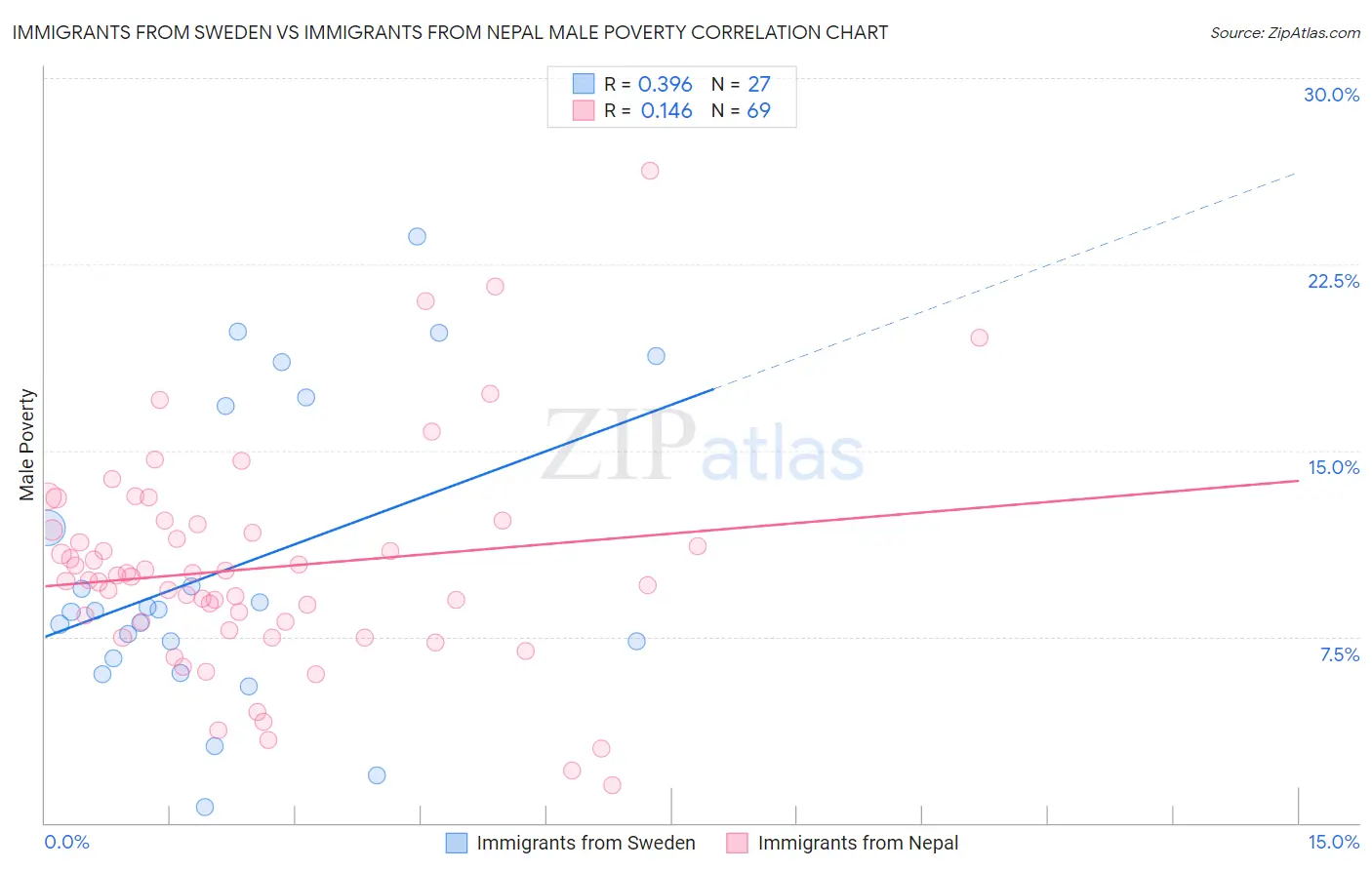 Immigrants from Sweden vs Immigrants from Nepal Male Poverty