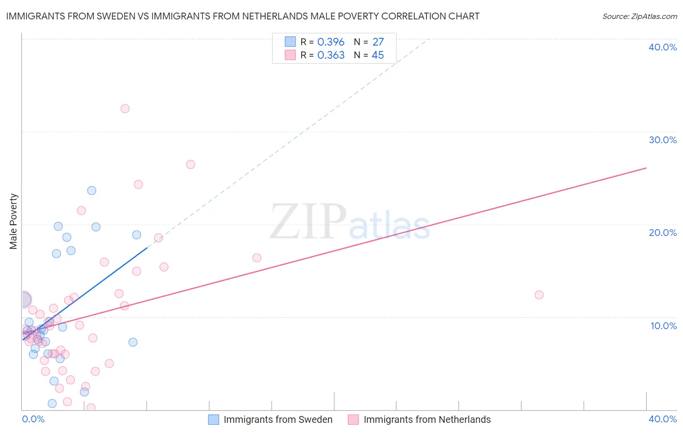 Immigrants from Sweden vs Immigrants from Netherlands Male Poverty