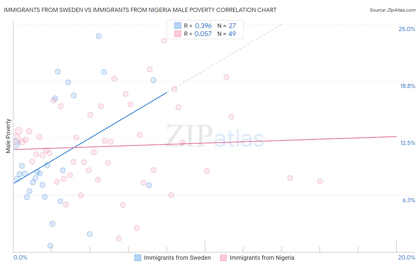 Immigrants from Sweden vs Immigrants from Nigeria Male Poverty