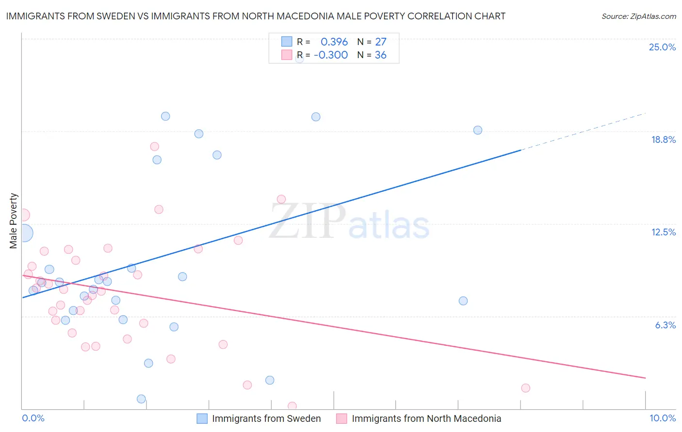 Immigrants from Sweden vs Immigrants from North Macedonia Male Poverty