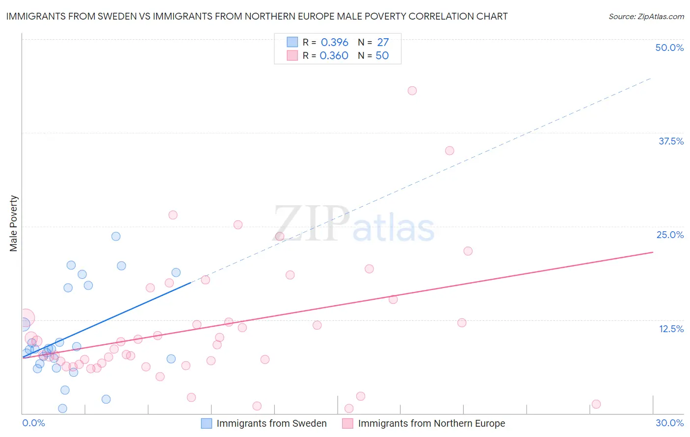 Immigrants from Sweden vs Immigrants from Northern Europe Male Poverty