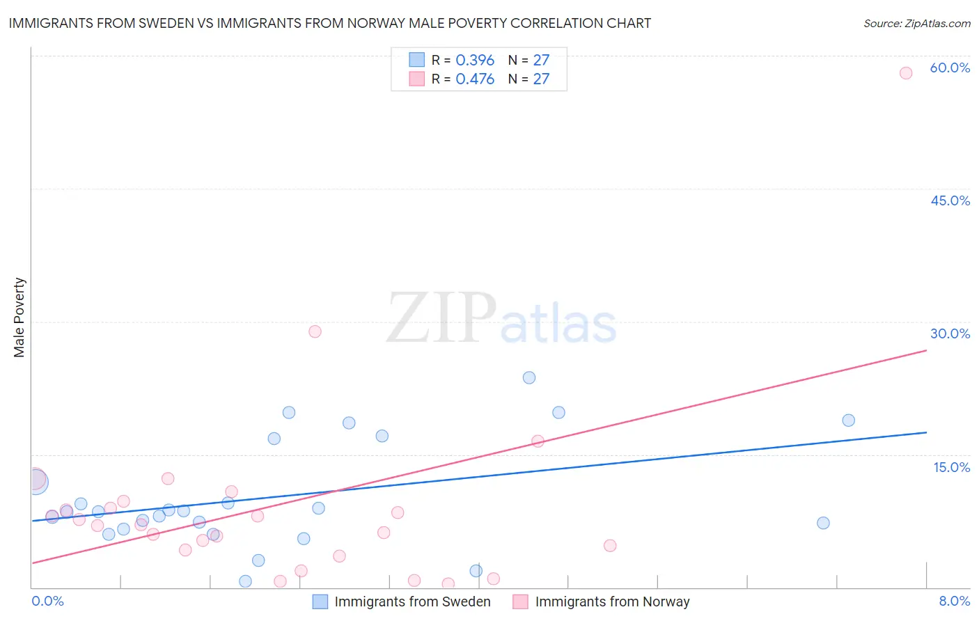Immigrants from Sweden vs Immigrants from Norway Male Poverty