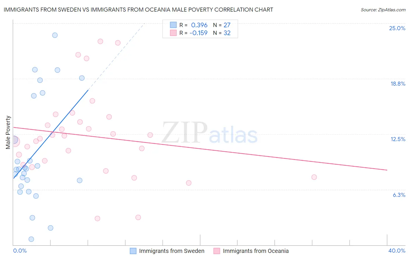 Immigrants from Sweden vs Immigrants from Oceania Male Poverty