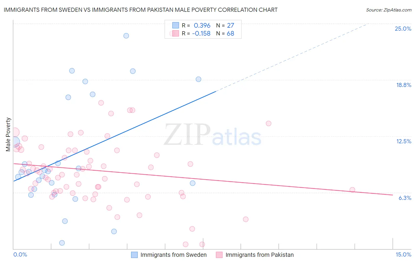 Immigrants from Sweden vs Immigrants from Pakistan Male Poverty