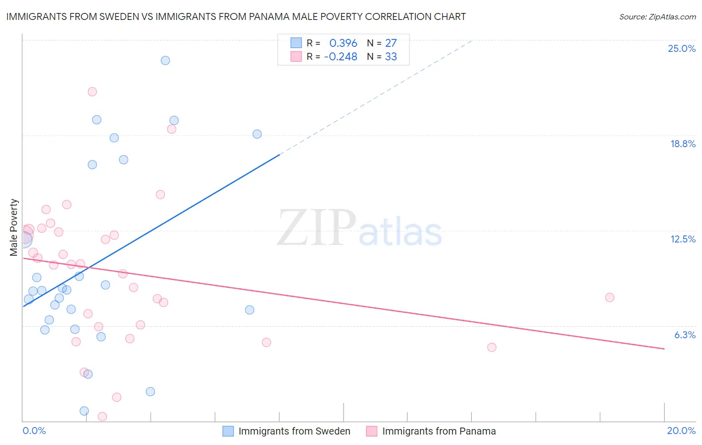 Immigrants from Sweden vs Immigrants from Panama Male Poverty