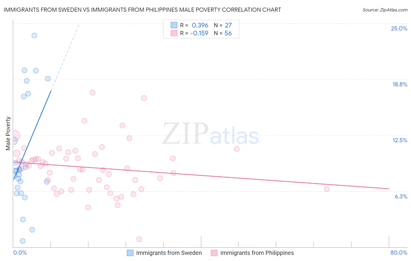 Immigrants from Sweden vs Immigrants from Philippines Male Poverty