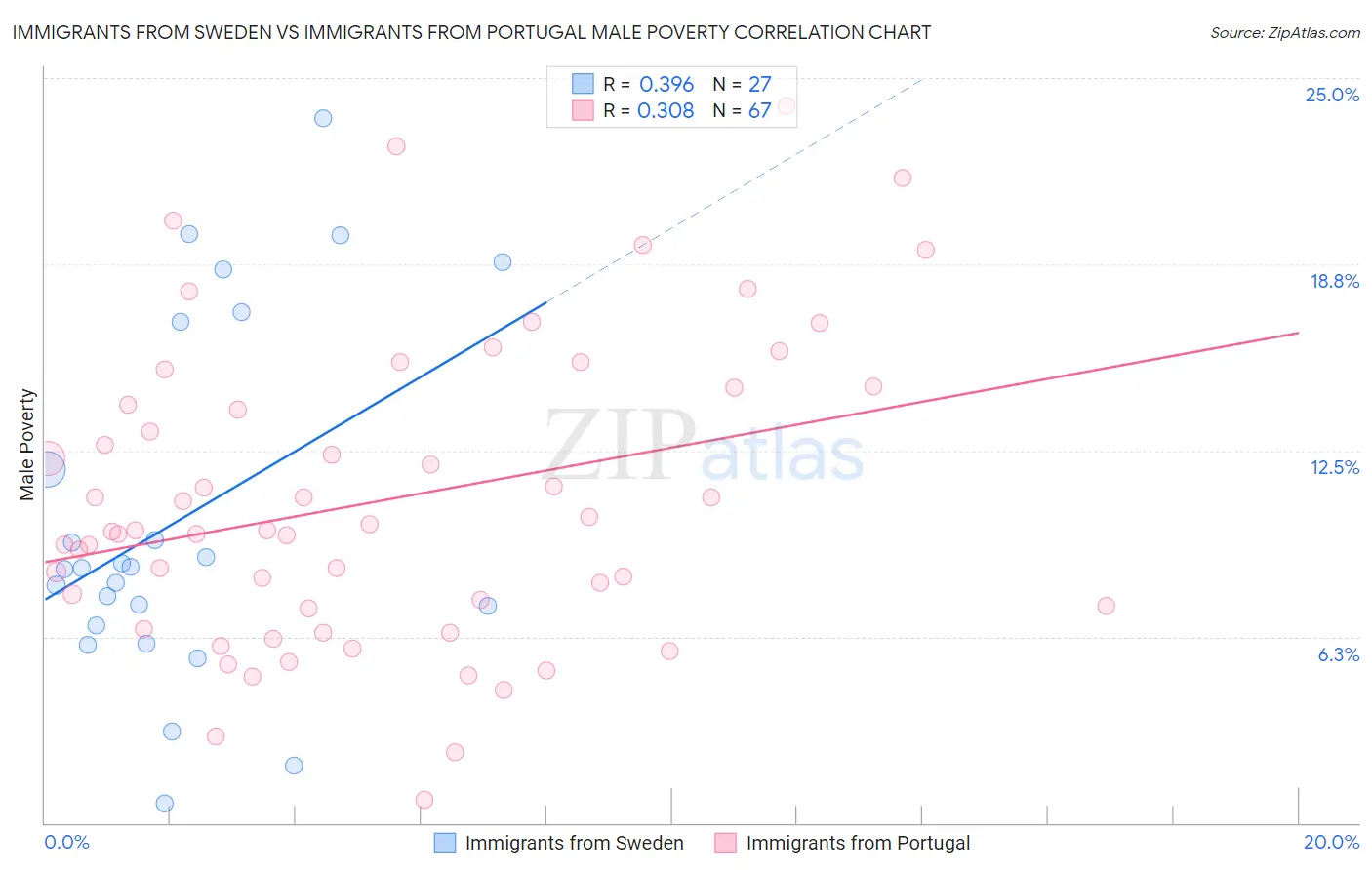 Immigrants from Sweden vs Immigrants from Portugal Male Poverty