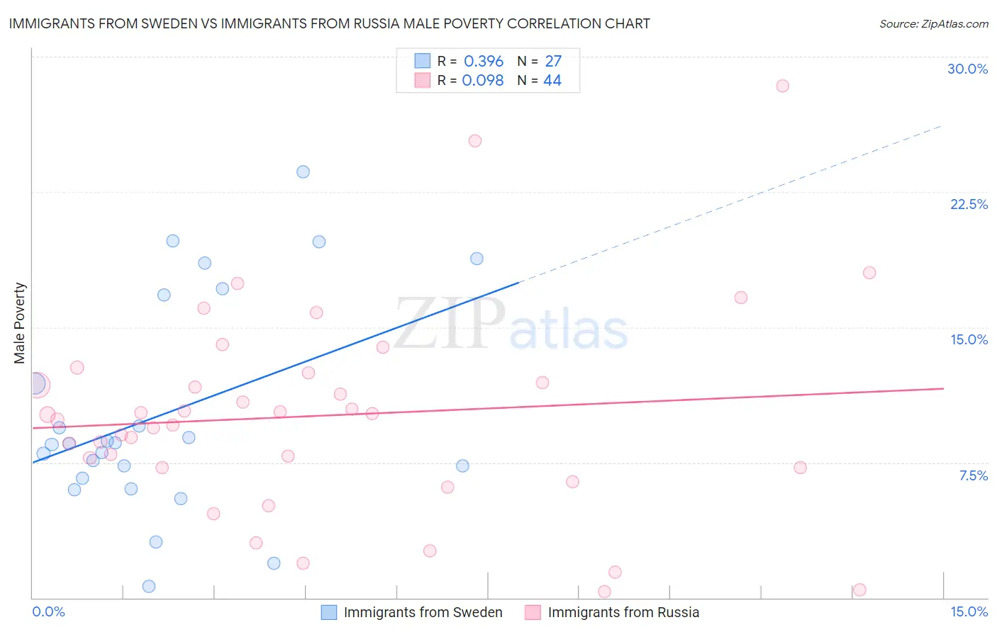 Immigrants from Sweden vs Immigrants from Russia Male Poverty