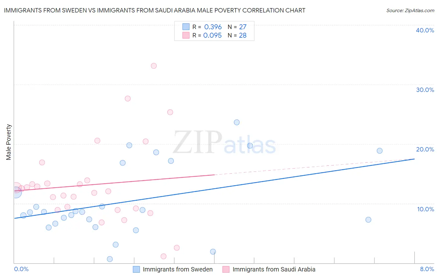 Immigrants from Sweden vs Immigrants from Saudi Arabia Male Poverty