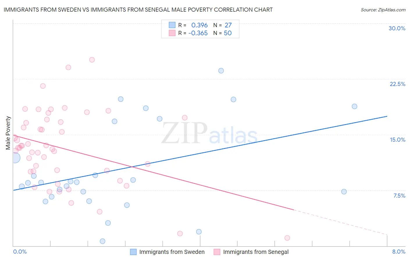 Immigrants from Sweden vs Immigrants from Senegal Male Poverty