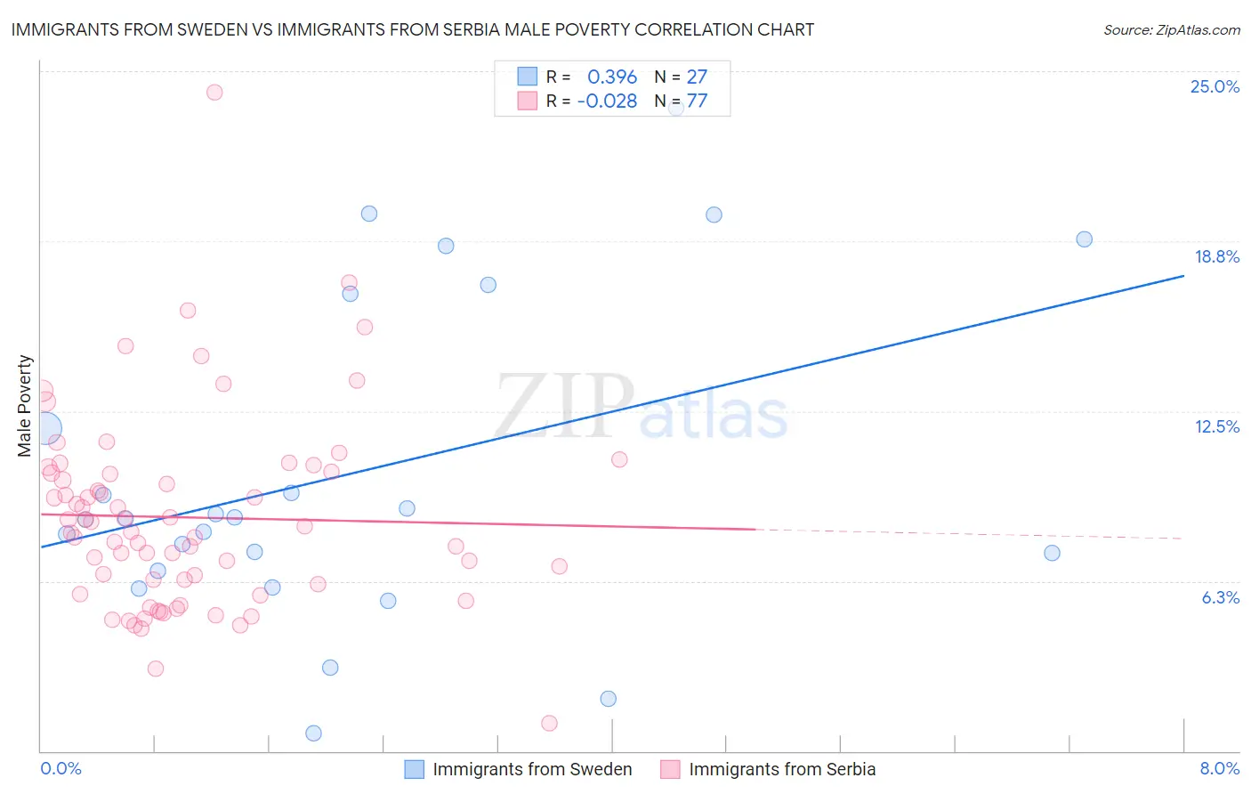 Immigrants from Sweden vs Immigrants from Serbia Male Poverty