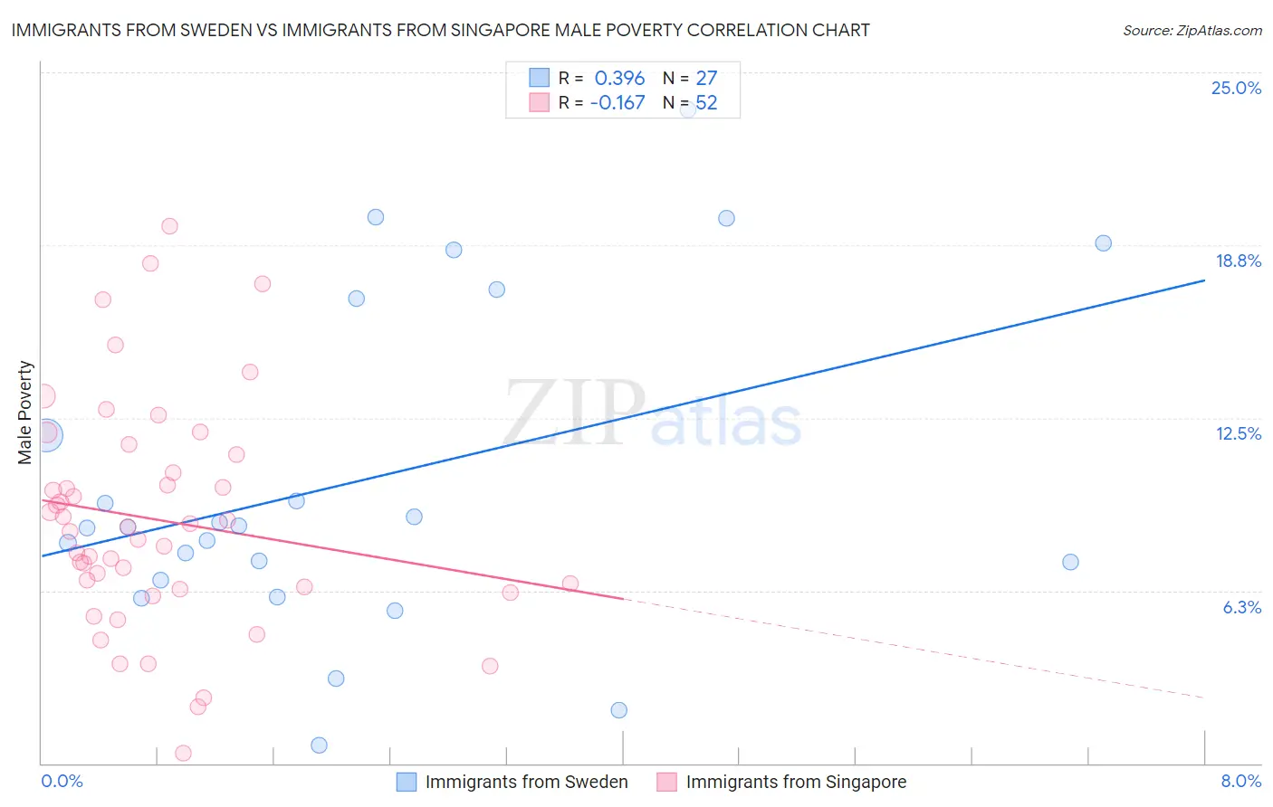 Immigrants from Sweden vs Immigrants from Singapore Male Poverty