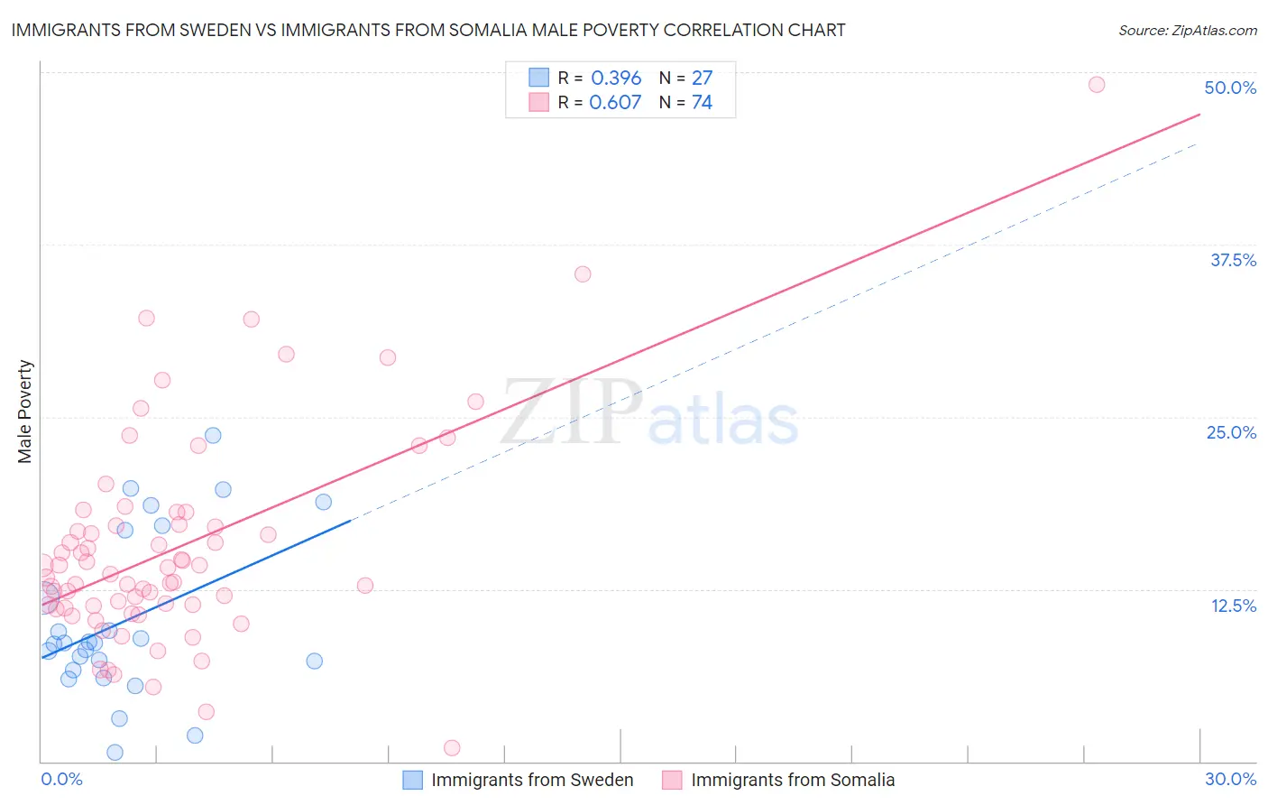 Immigrants from Sweden vs Immigrants from Somalia Male Poverty