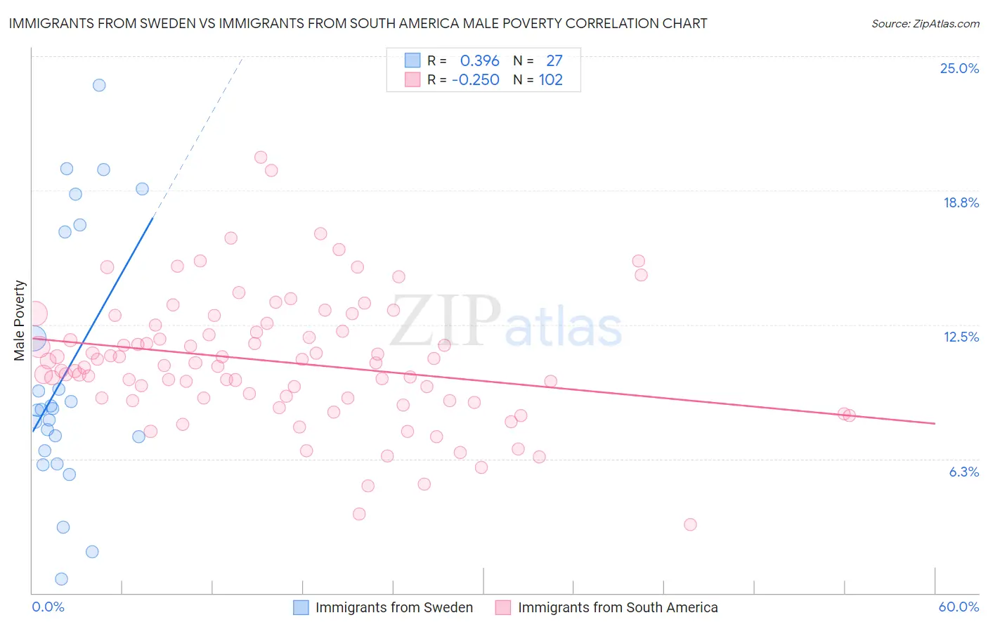 Immigrants from Sweden vs Immigrants from South America Male Poverty