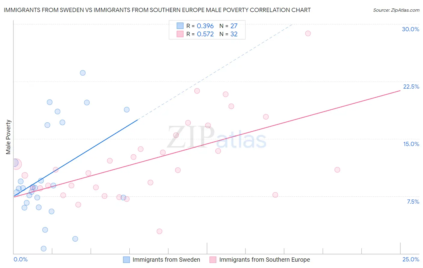 Immigrants from Sweden vs Immigrants from Southern Europe Male Poverty