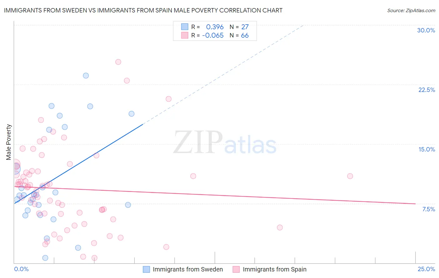 Immigrants from Sweden vs Immigrants from Spain Male Poverty