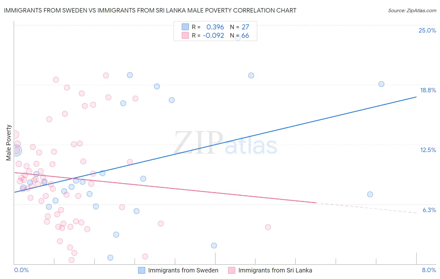 Immigrants from Sweden vs Immigrants from Sri Lanka Male Poverty